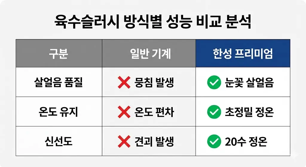 일반 기계와 한성 프리미엄 기계의 성능 비교 분석표
