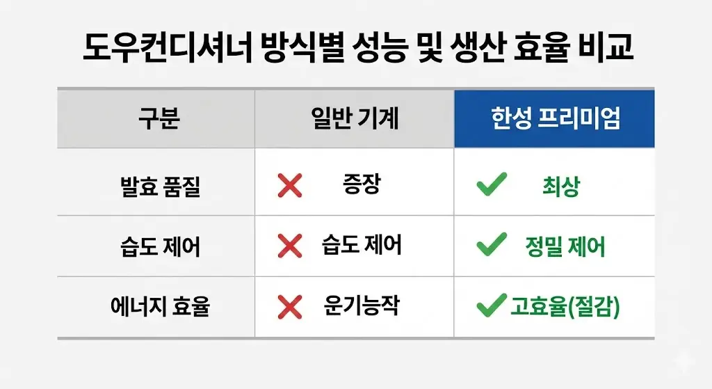 도우컨디셔너 방식별 성능 및 생산 효율 비교 분석표