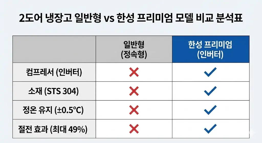 2도어 냉장고 일반형과 한성 프리미엄 모델의 성능 비교 분석표.