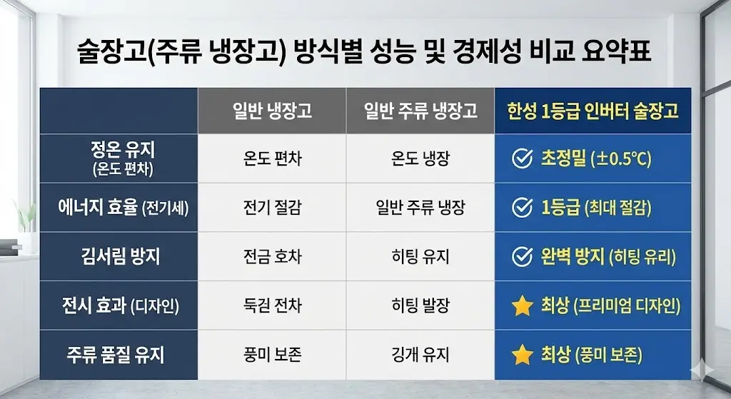 일반 냉장고, 일반 주류 냉장고, 한성 1등급 인버터 술장고의 성능 및 경제성을 비교하는 요약표 이미지입니다.
