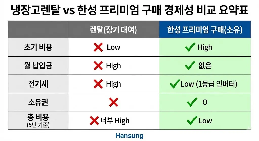 냉장고렌탈 vs 한성 프리미엄 구매 경제성 비교 요약표
