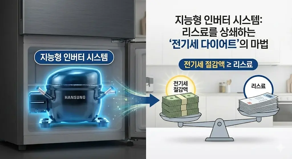 한성 지능형 인버터 시스템이 전기세를 절감하여 리스료를 상쇄하는 효과를 보여주는 그래픽 이미지.