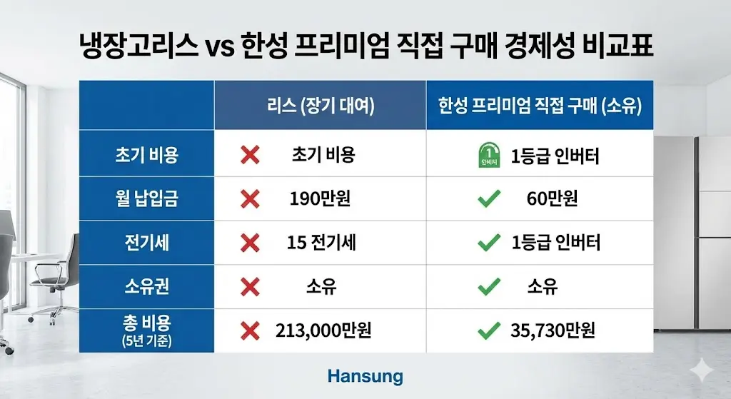 냉장고 리스와 한성 프리미엄 직접 구매의 초기 비용, 월 납입금, 전기세, 소유권, 총 비용(5년 기준)을 비교하여 한성 구매의 경제적 우위를 보여주는 표 이미지.
