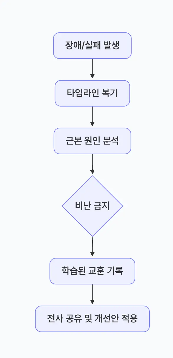 구글식 포스트모템 프로세스