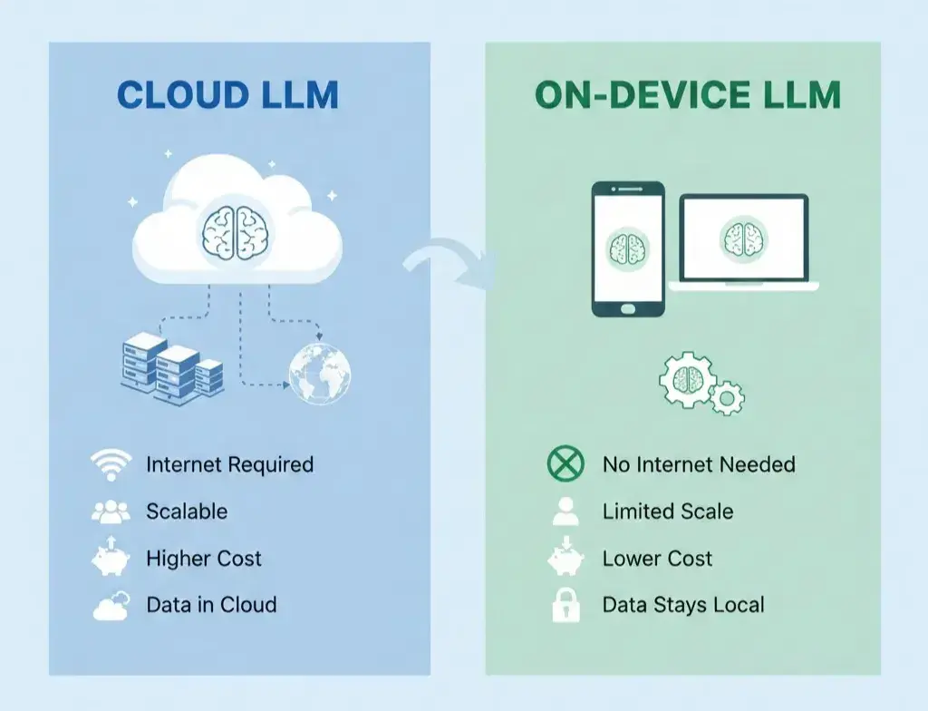 클라우드 LLM 온디바이스 LLM 비교