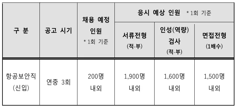 . 한국공항보안(주) 채용규모 및 일정
