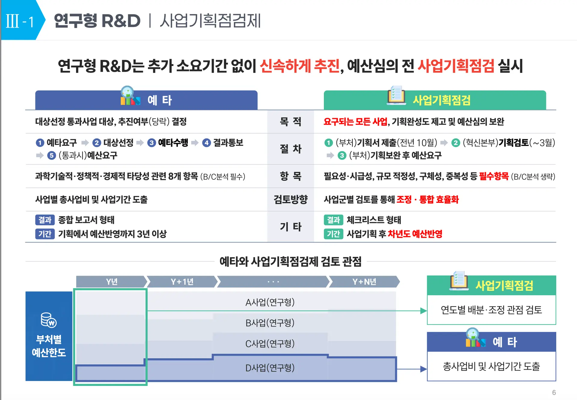 연구형R&D-사전기획점검제