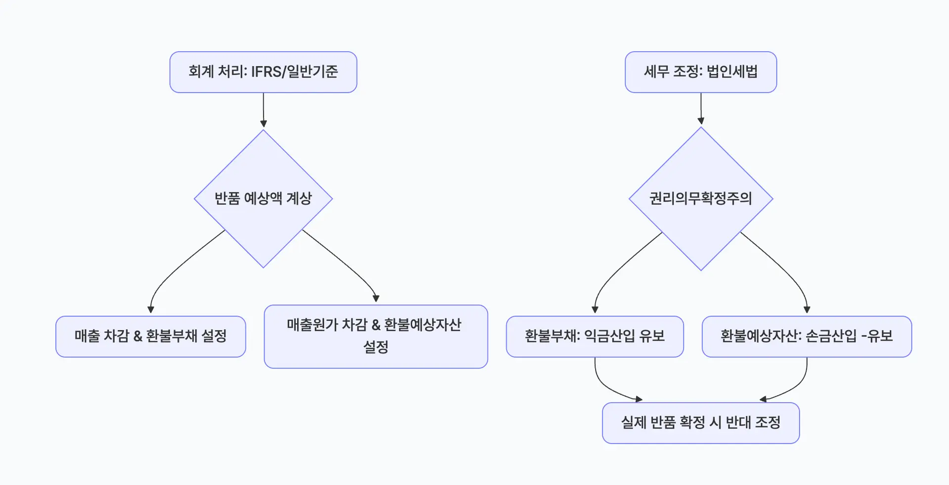 환불충당부채 회계 처리와 세무 조정