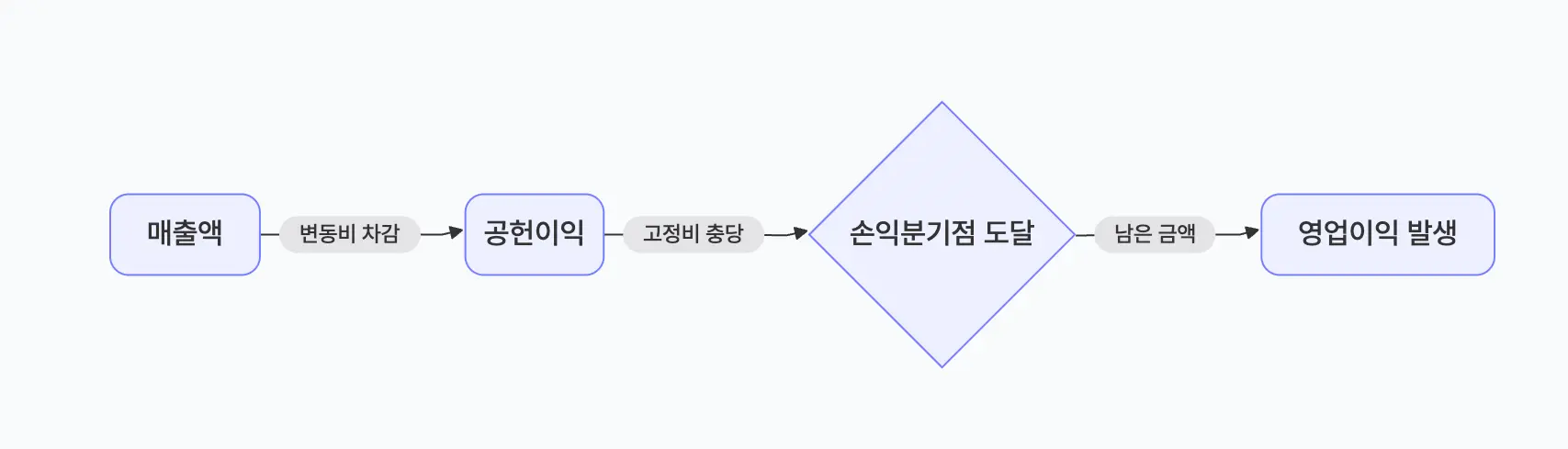 영업이익이 발생하는 과정