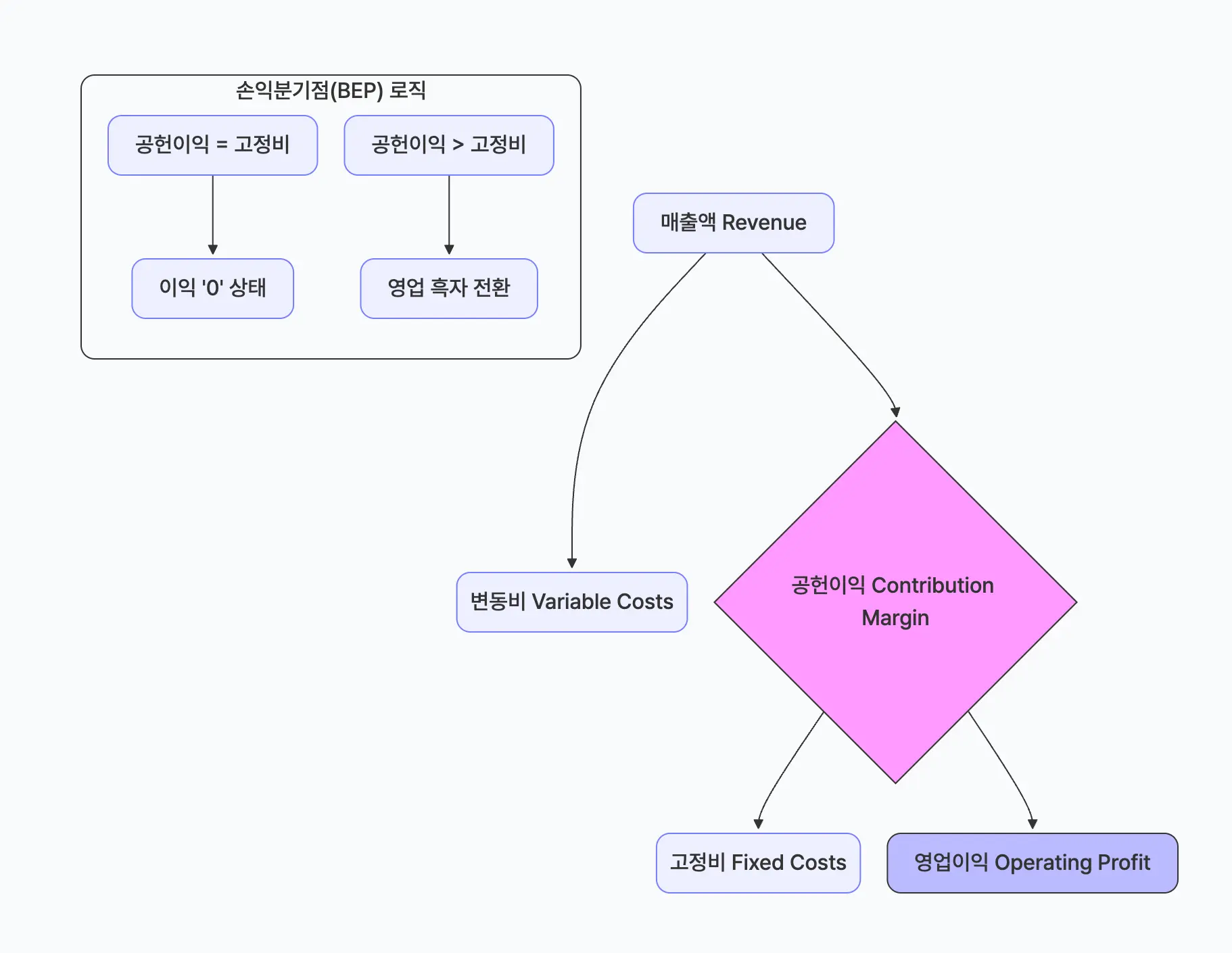 공헌이익이 수익성 분석의 핵심인 이유