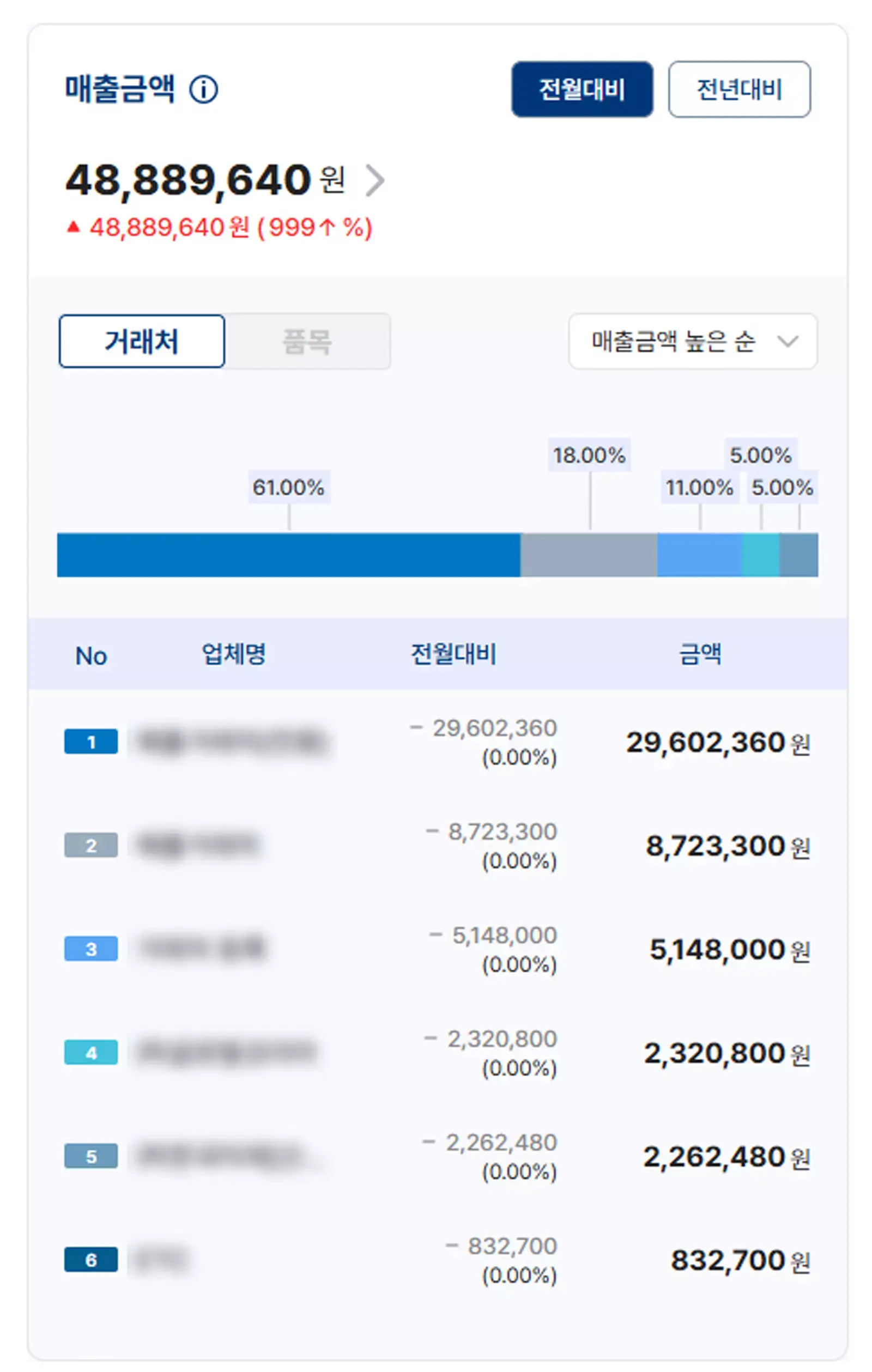 월별 매출금액 현황을 보여주는 화면으로, 총 매출액 48,889,640원과 전월 대비 증감률, 주요 거래처별 매출 금액과 순위가 막대그래프와 표로 표시됨