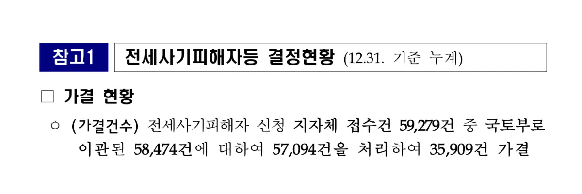 전세사기피해자 신청 접수건 59,279건