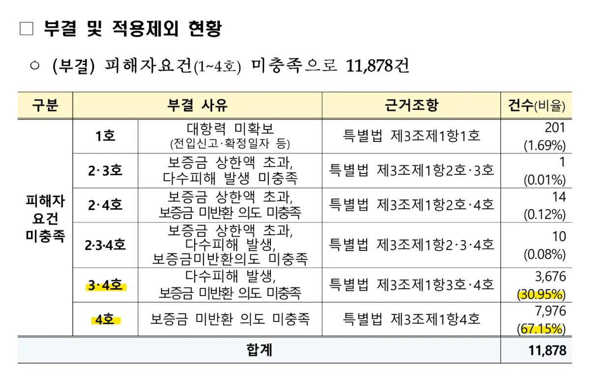 피해자요건 미충족 11,878건