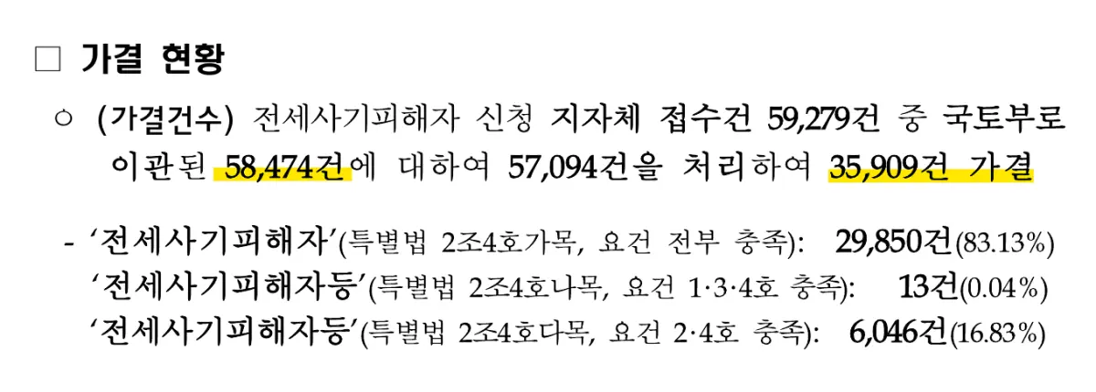 전세사기피해자 가결 건수