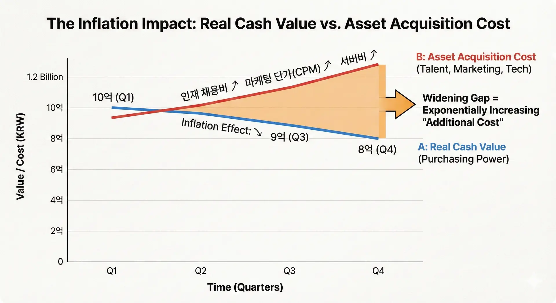 현금의 실질 가치가 하락할수록 스타트업 성장에 필요한 자산의 비용은 급격히 상승