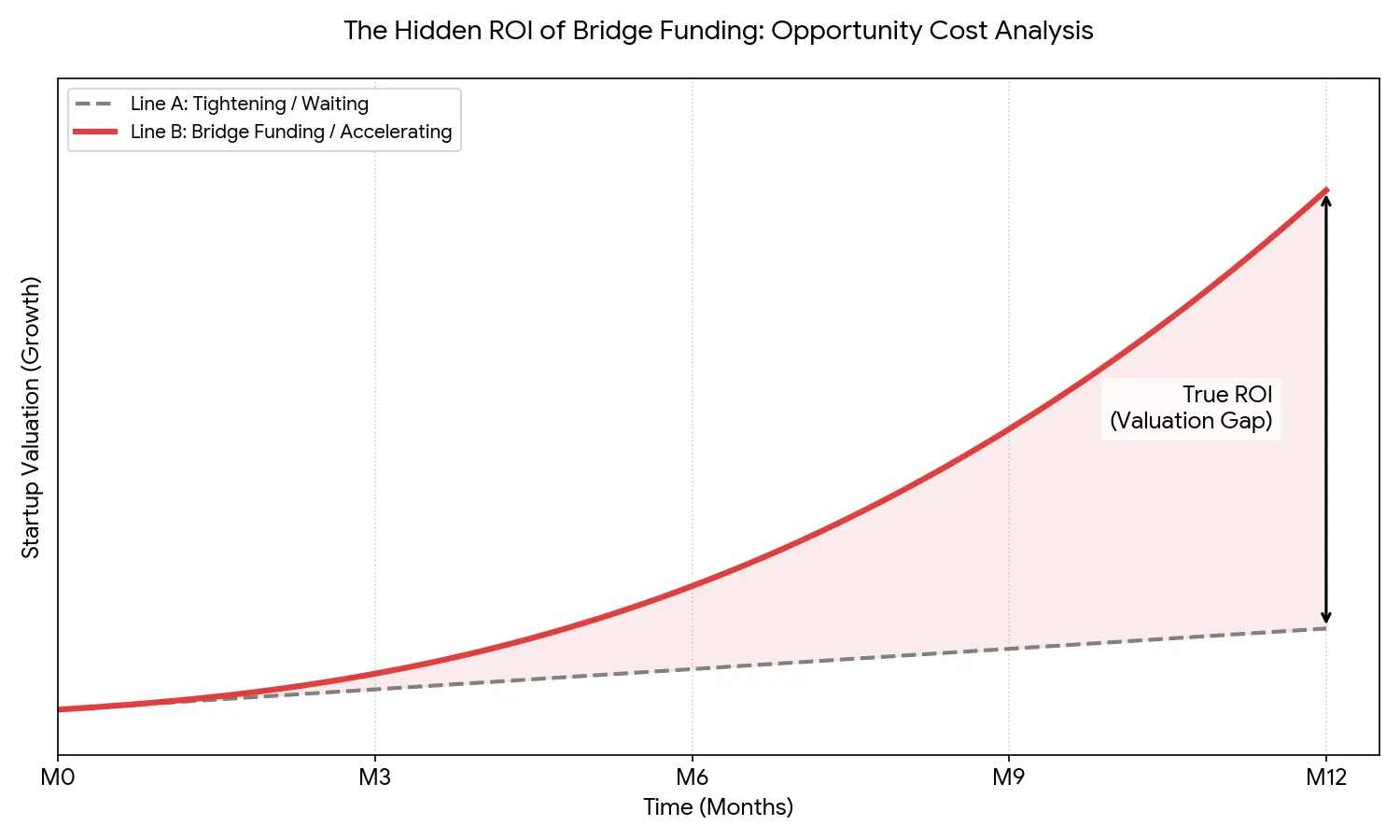 브릿지 자금을 활용했을 때와 하지 않았을 때의 기업가치 차이