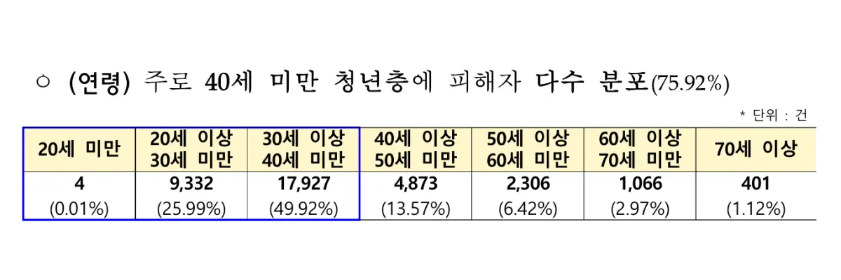 전세사기 피해자의 대부분이 40세 미만 청년층
