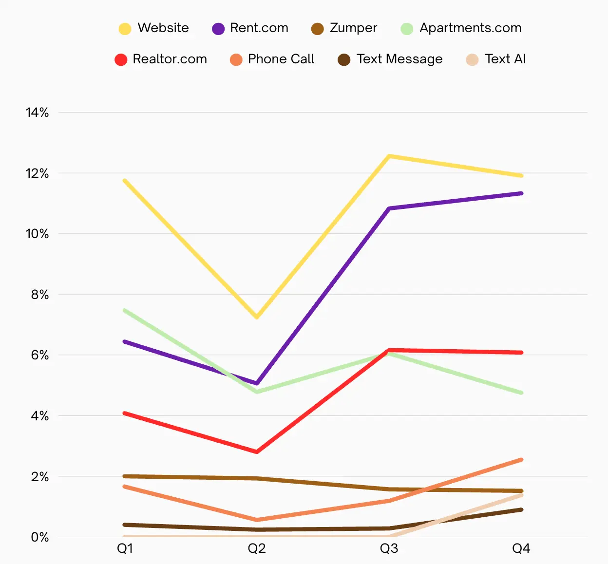 Looking at the last four quarters (excluding Zillow), property manager websites continue to grow and remain the highest-quality lead source