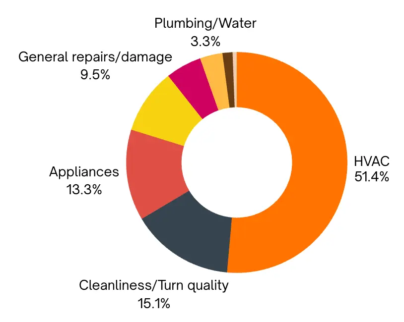 Temperature kills conversions in showing feedback. 