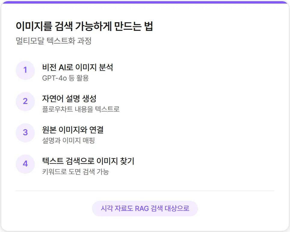 이미지를 검색 가능하게 만드는 방법