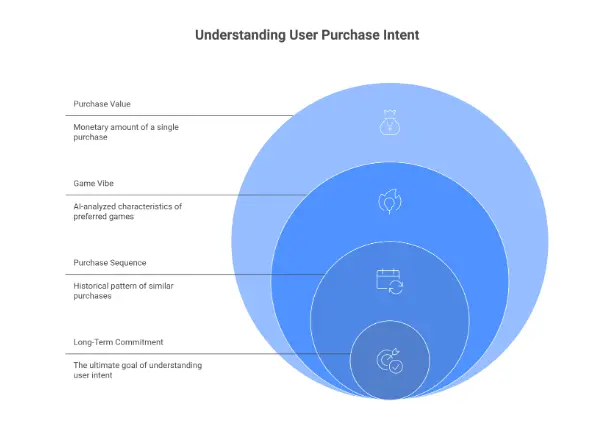 understanding user purchase intent