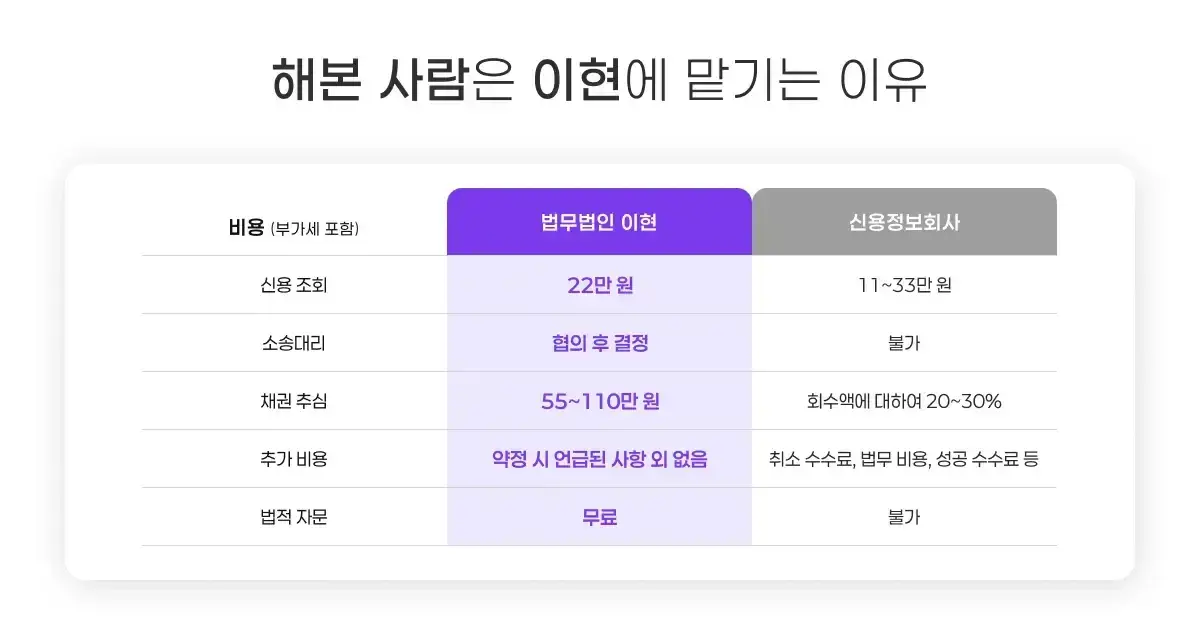 신용조회 해본 사람은 이현에 맡기는 이유