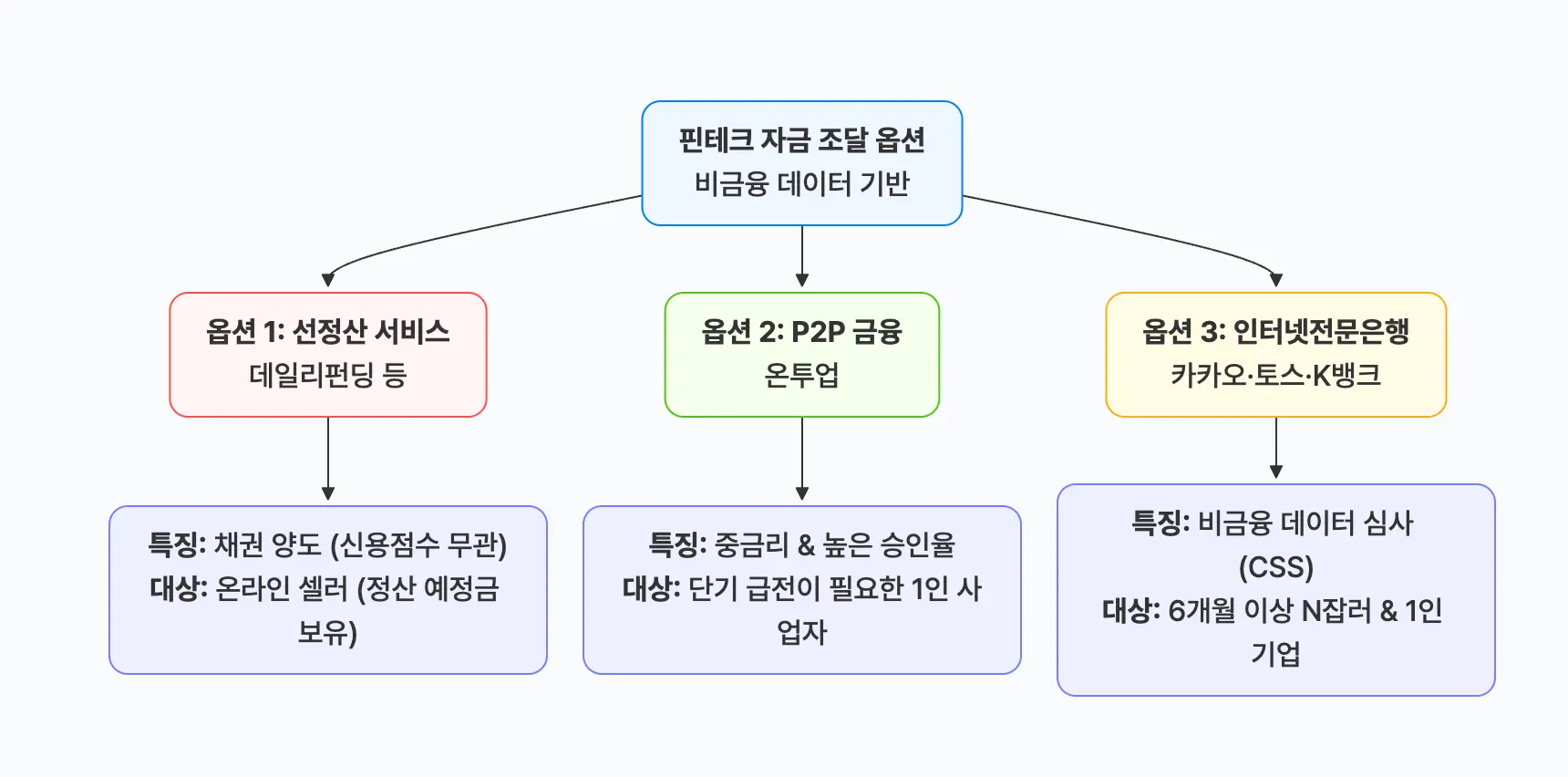 비금융 데이터를 기반으로 한 핀테크 자금 조달 옵션 3가지