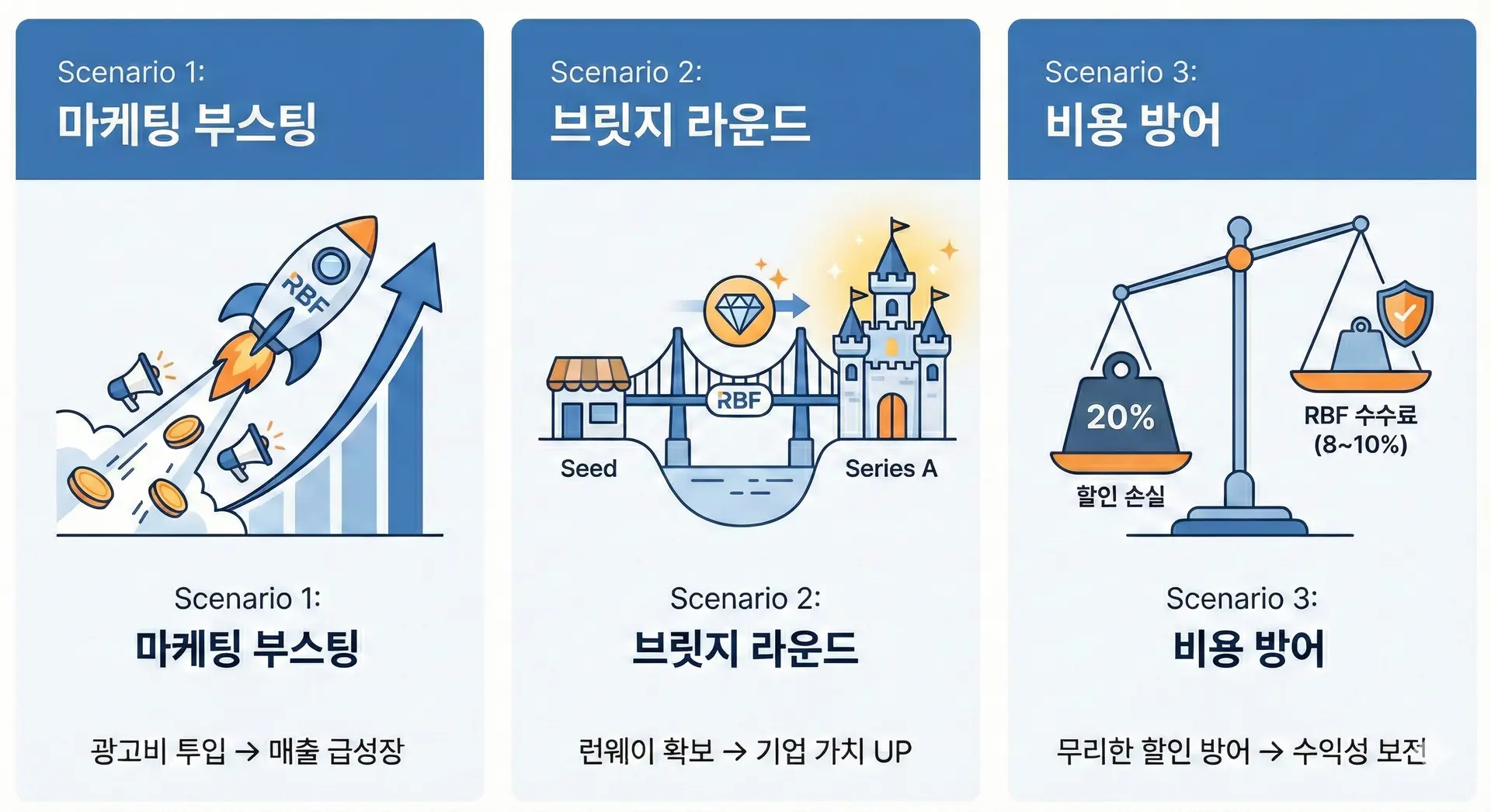 RBF를 전략적으로 활용하는 3가지 시나리오: 마케팅 부스팅, 브릿지 라운드, 비용 방어