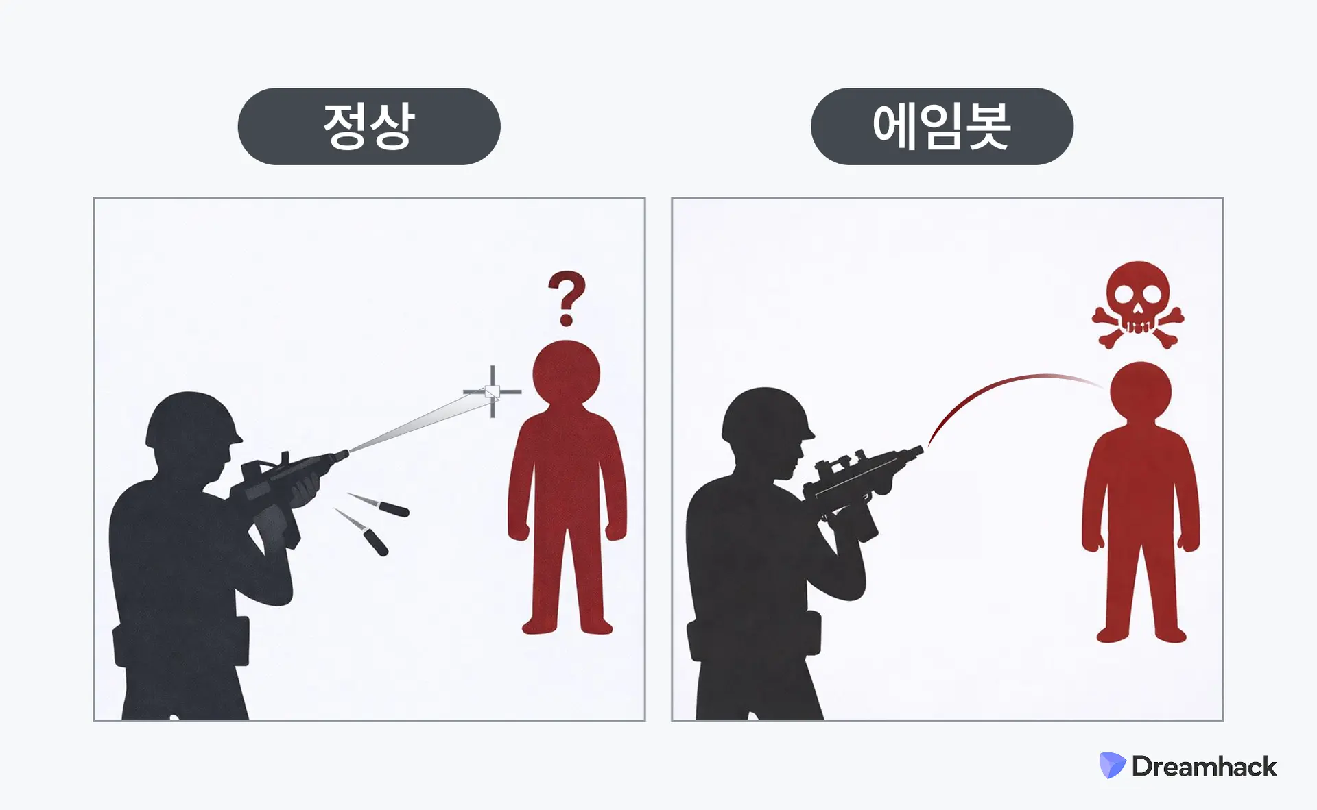 게임 속 정상 상황과 에임봇을 사용했을 때의 차이를 나타내는 예시 이미지