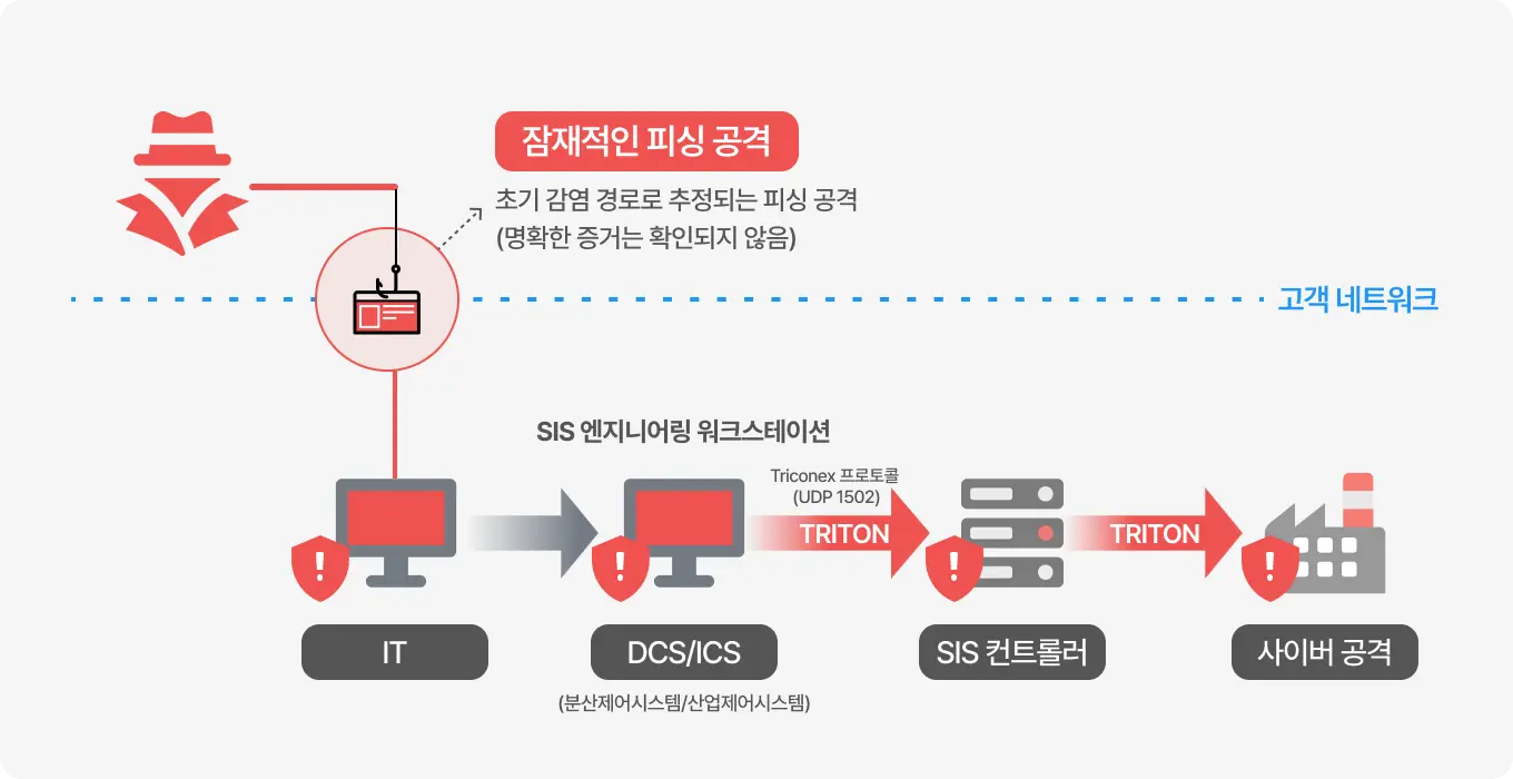 해외 석유 화학 공장 ‘트리톤’ 멀웨어 공격
