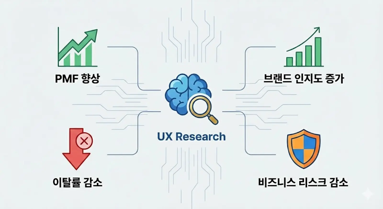 UX 리서치의 효과성