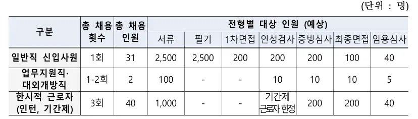 2026 한국관광공사 채용 규모 작성 표