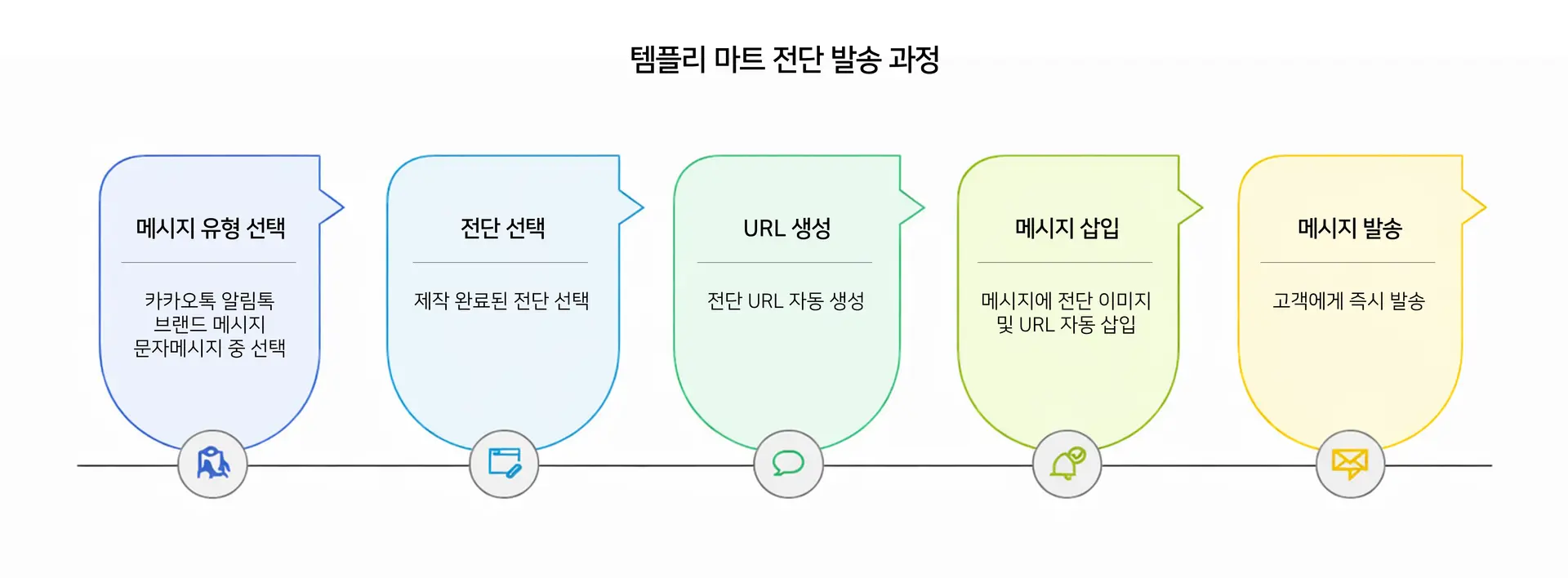 템플리 마트 전단 발송 과정