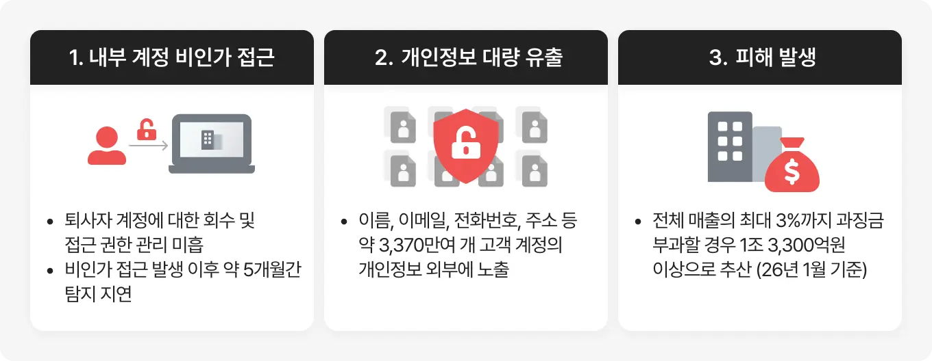 국내 이커머스·온라인 플랫폼 개인정보 유출 사고