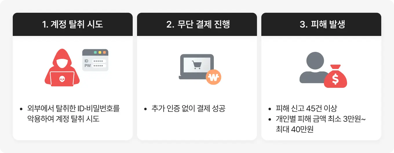 국내 오픈마켓 계정 탈취 및 무단 결제 사고
