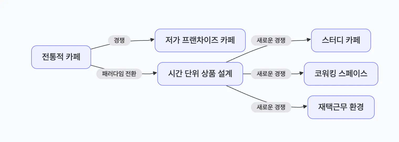 경쟁자 재정의