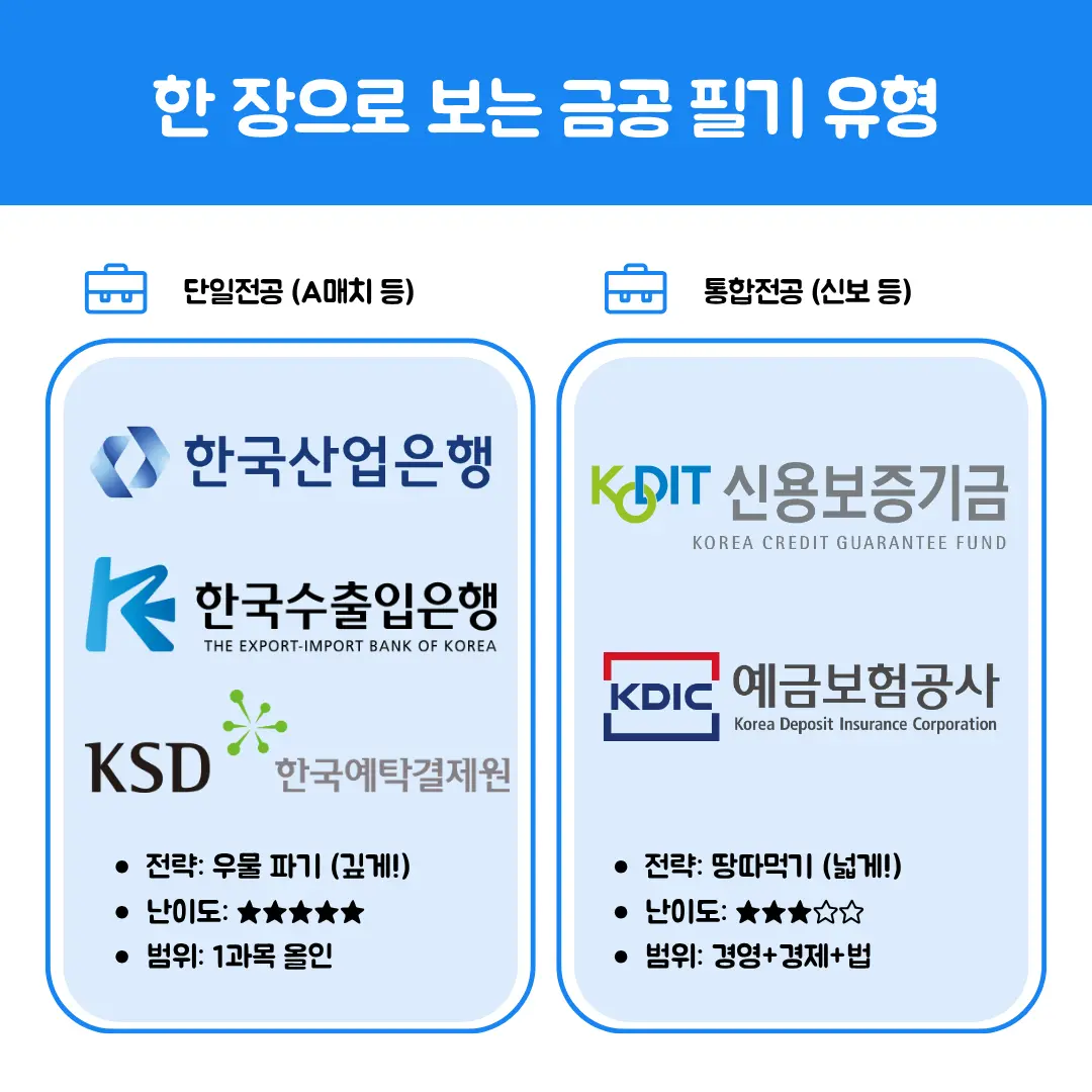 금융공기업 필기 시험 유형 비교 인포그래픽. 좌측은 산업은행, 수출입은행 등 A매치 단일전공으로 우물 파기 전략이 필요하며 난이도가 높음. 우측은 신용보증기금, 예금보험공사 등 통합전공으로 경영, 경제, 법을 넓게 공부하는 땅따먹기 전략이 필요함.