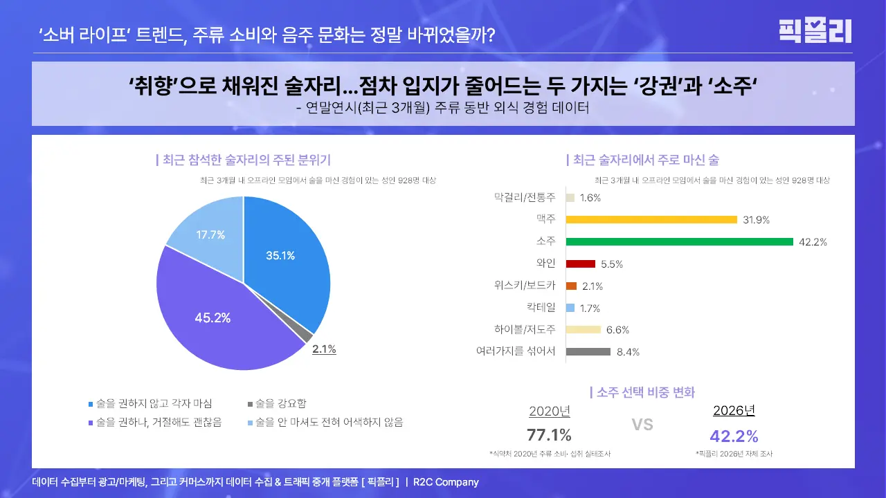 연말연시(25.11. ~ 26.01.) 주류 동반 외식 경험 데이터