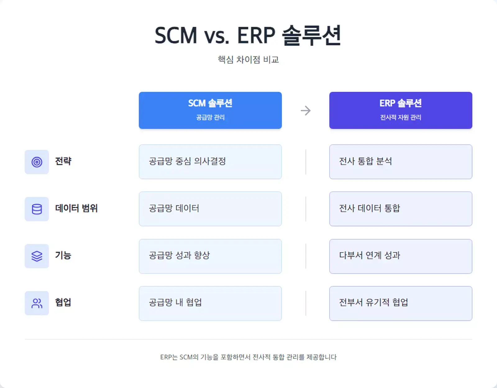 SCM 솔루션과 ERP 솔루션의 핵심 차이점을 전략, 데이터 범위, 기능, 협업 측면에서 비교한 표, ERP가 SCM 기능을 포함해 전사적 자원 관리를 제공함을 강조