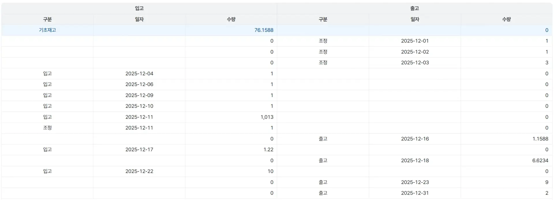 2025년 12월을 기준으로 상품 재고의 입고 및 출고 내역을 날짜별 수량과 함께 정리한 데이터 테이블, ERP 시스템에서 실시간 재고 변동을 관리하는 화면