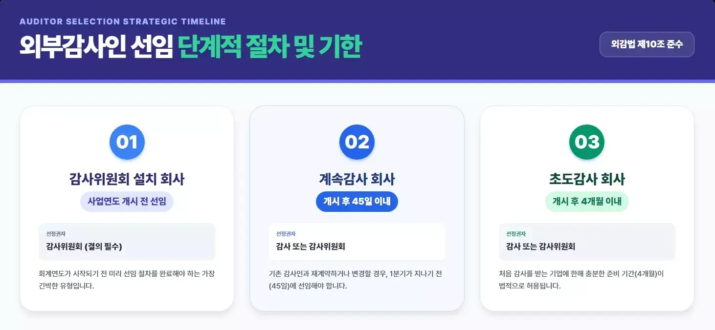 외부회계감사인 선임의 단계적 절차와 기한에 관한 안내 이미지로, 감사위원회 설치 회사, 계속감사 회사, 초도감사 회사별 사전 선임 시점 및 법적 준수 사항을 정리한 도식