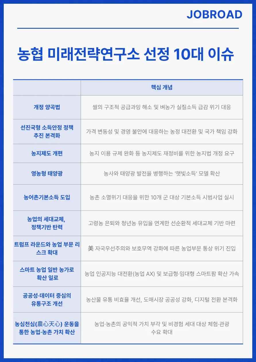 농협경제지주,농협 미래전략연구소가 뽑은 10대 이슈