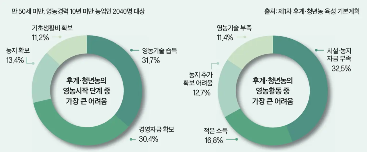 후계, 청년농의 영농시작 단계중 가장 큰 어려움의 항목들을 나열한 다이어그램