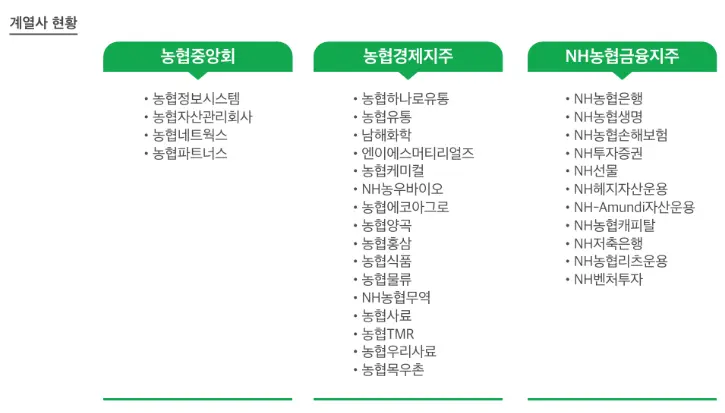 농협중앙회, 농협경제지주, NH농협금융지주 산하 주요 계열사 및 자회사 목록