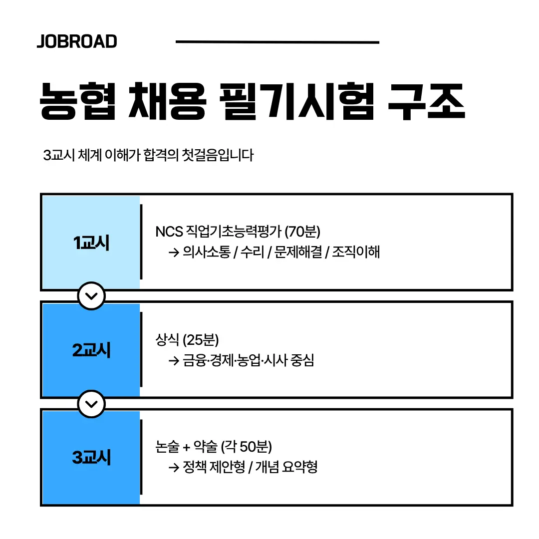 "2026 농협 채용 필기시험 구조"