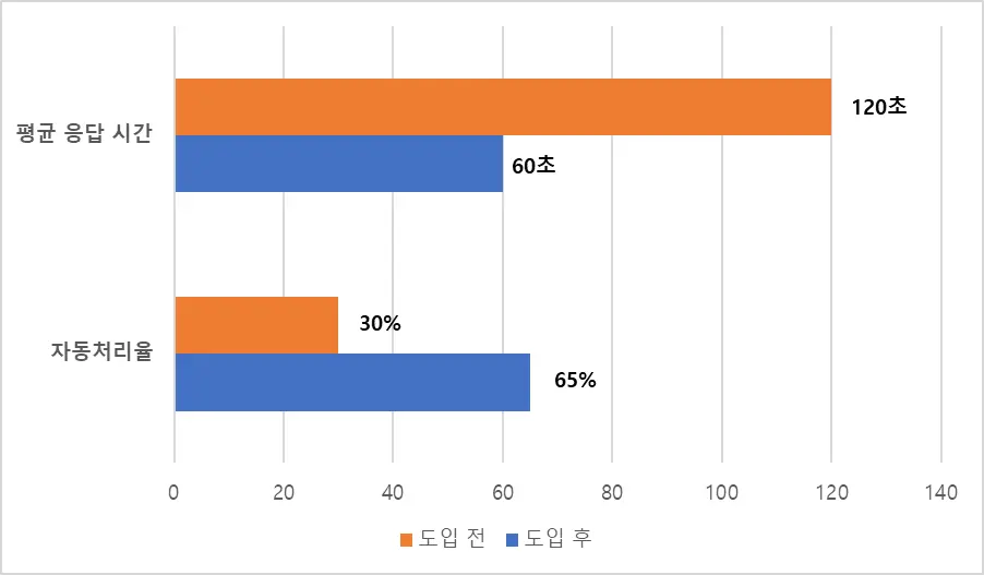 AI고객센터, 콜센터, 콜대행
