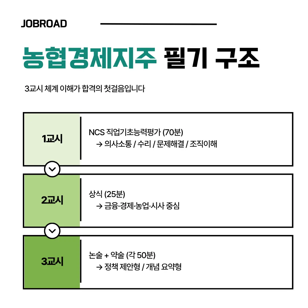 2026년 농협경제지주 필기구조