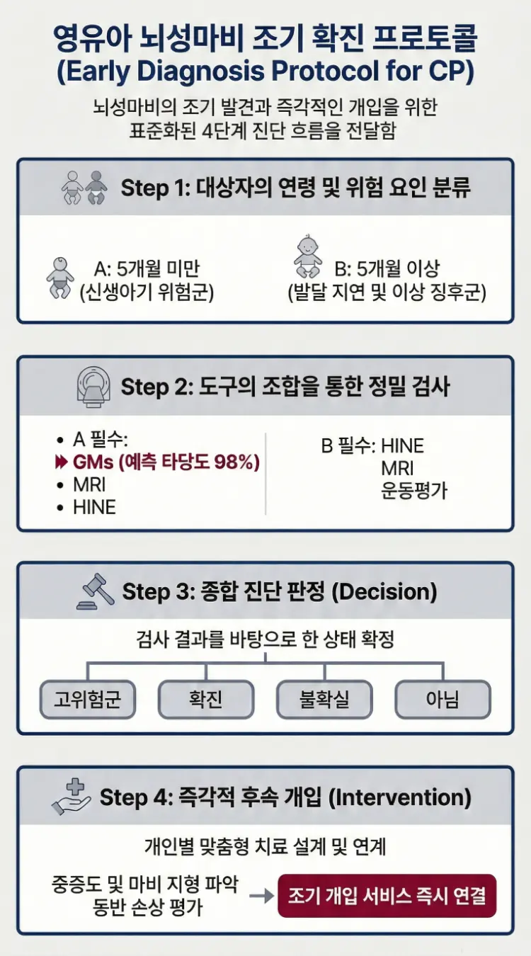 영유아 뇌성마비 조기 확진을 위한 4단계 하이브리드 진단 프로토콜 플로우차트. 교정 연령 5개월 기준의 위험군 식별, 뇌 MRI와 전신운동평가(GMA), HINE 검사를 결합한 타겟 진단, 종합 진단 판정, 그리고 목표 지향적 조기 개입으로 즉각 연계되는 과정을 보여주는 데이터 다이어그램