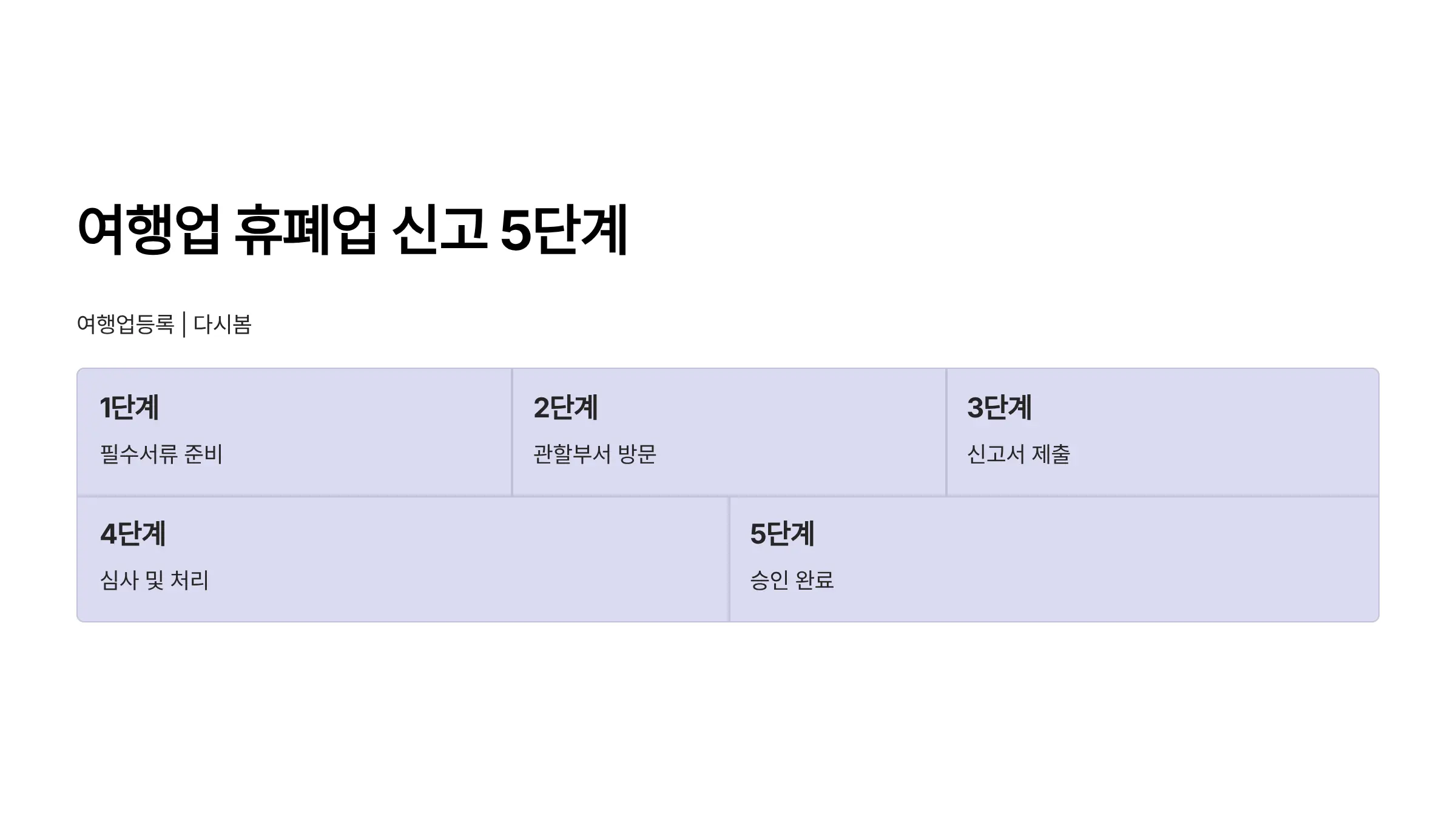 여행업 휴폐업 신고 절차, 5단계로 정확히 이해하기