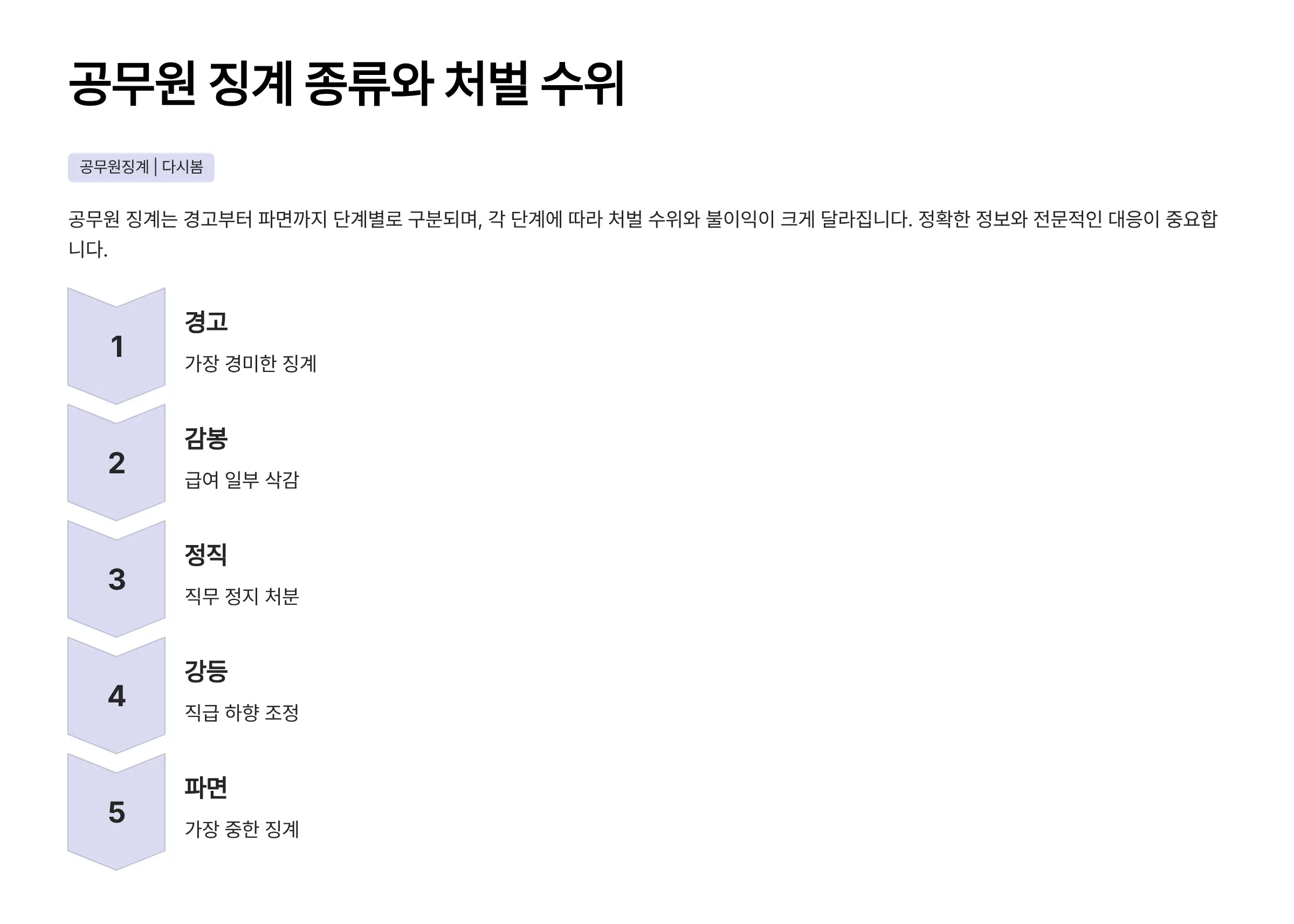 공무원 징계 종류와 처벌 수위 완전 정리, 소청심사 청구로 구제받기